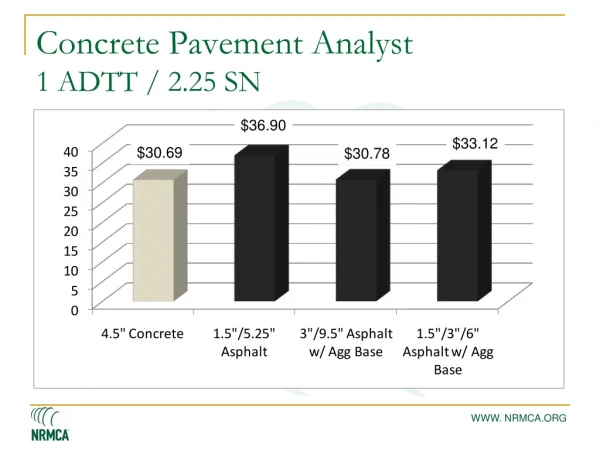 Concrete Pavement Analyst 1 ADTT / 2.25 SN