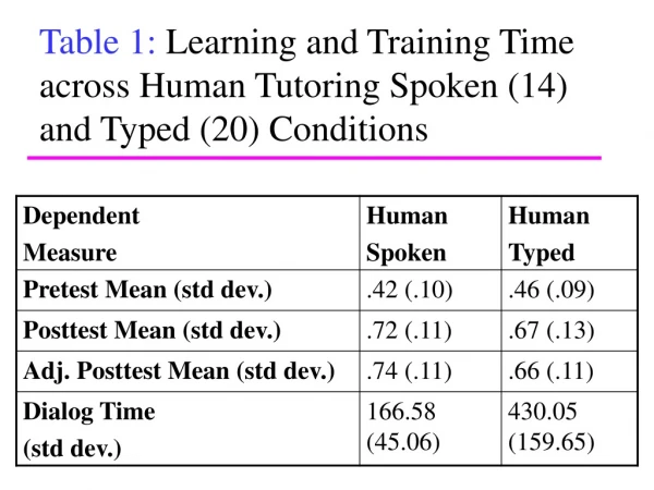 Table 1: Learning and Training Time across Human Tutoring Spoken (14) and Typed (20) Conditions