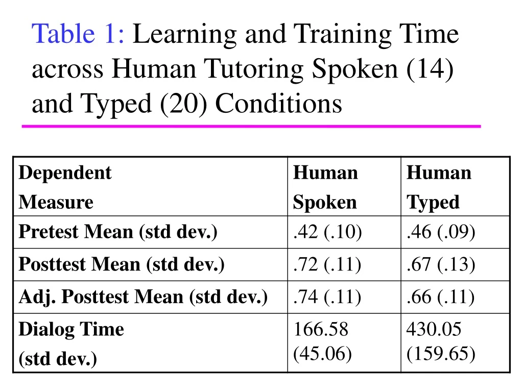 table 1 learning and training time across human tutoring spoken 14 and typed 20 conditions