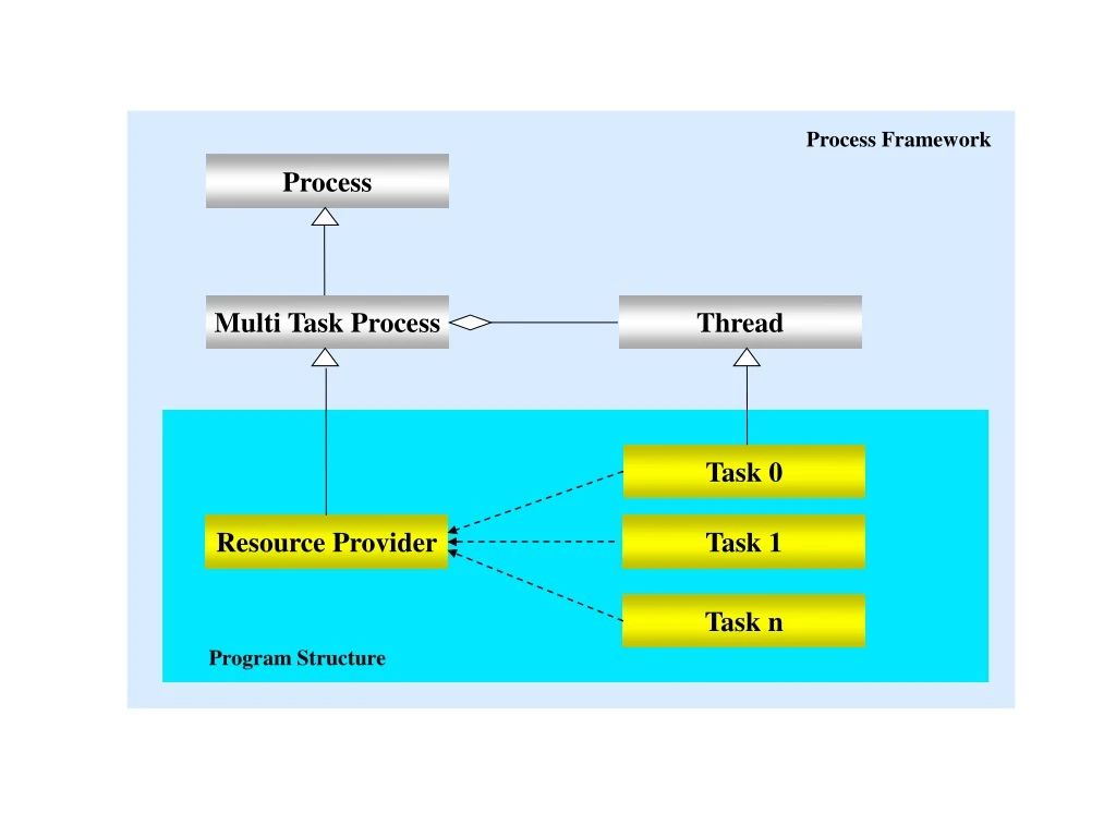 process framework