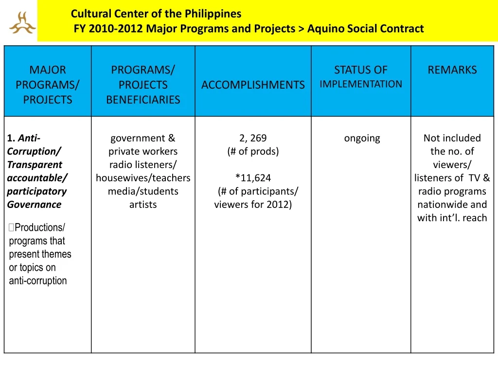 cultural center of the philippines fy 2010 2012 major programs and projects aquino social contract