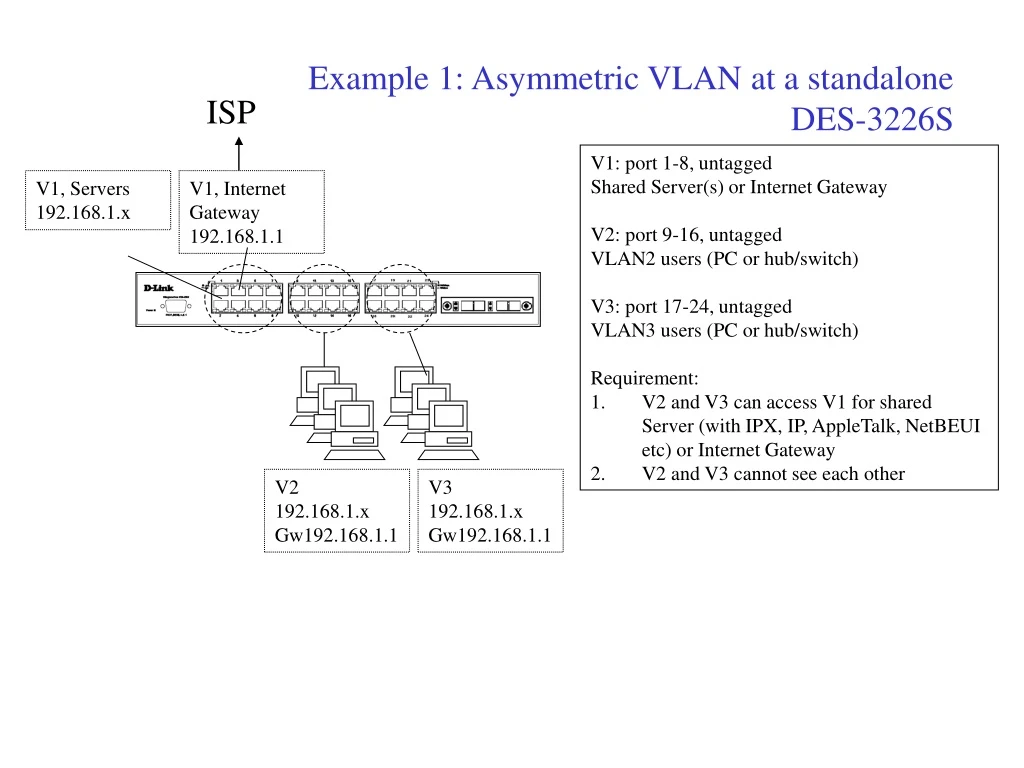 example 1 asymmetric vlan at a standalone