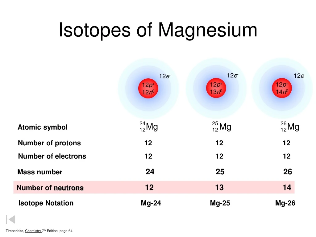 isotopes of magnesium