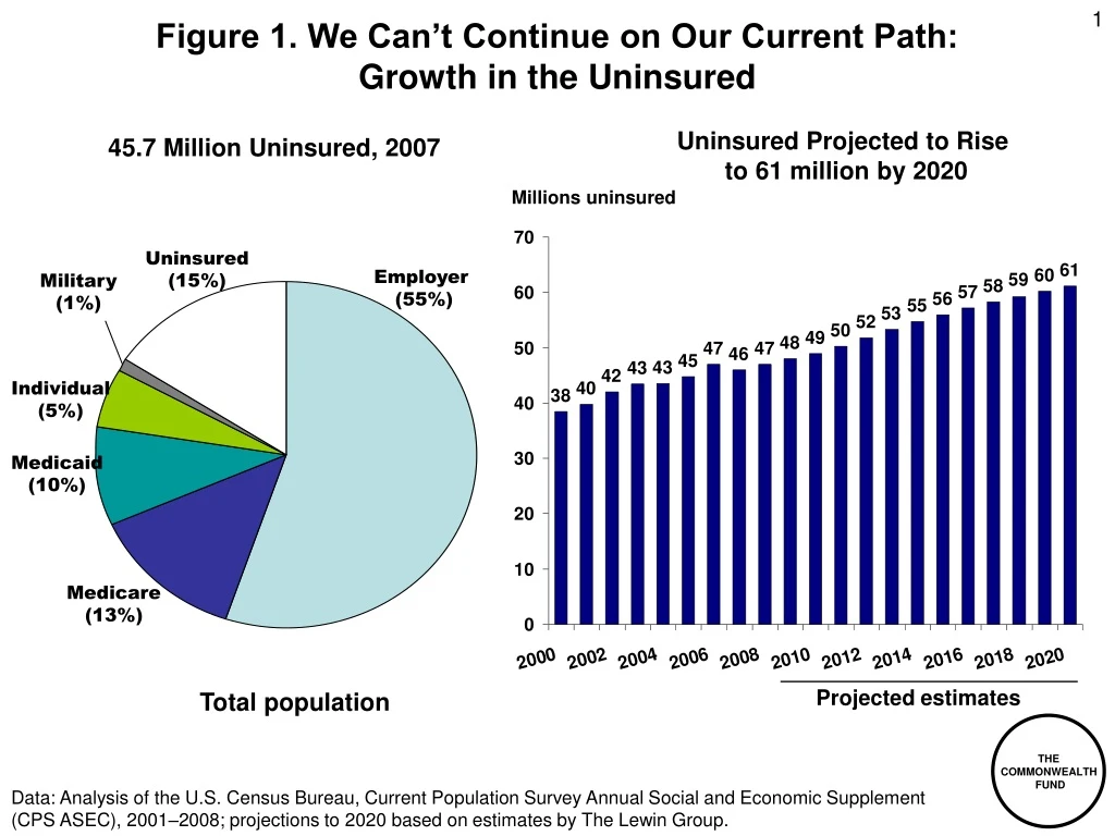 figure 1 we can t continue on our current path growth in the uninsured