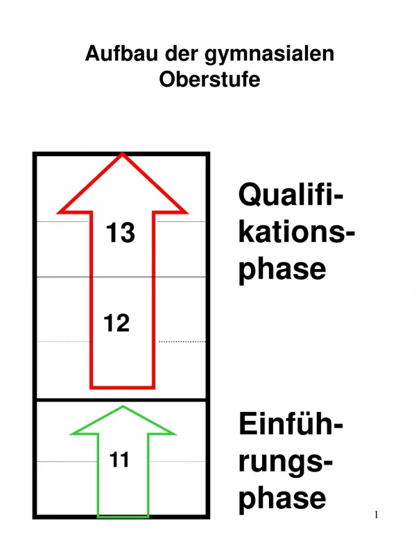 Aufbau der gymnasialen Oberstufe