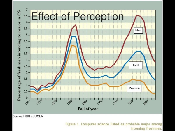 Effect of Perception