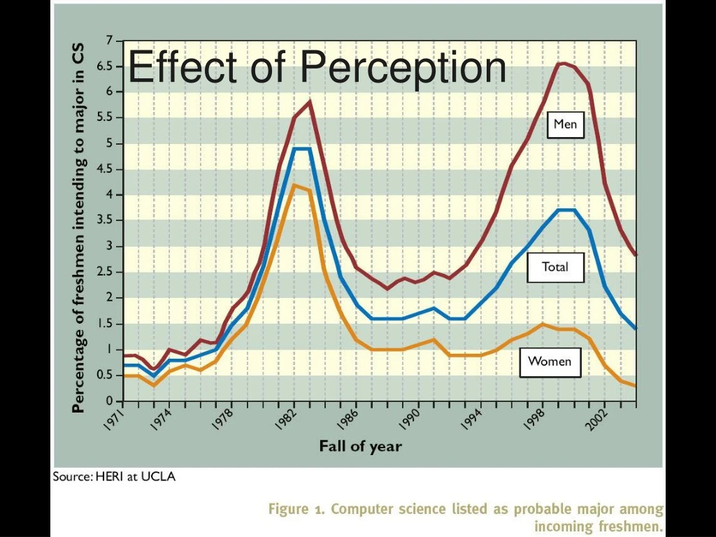 effect of perception