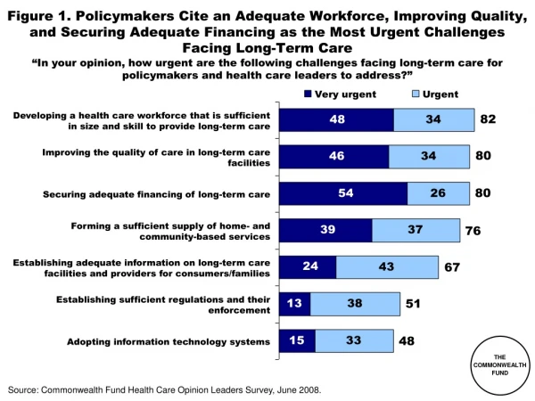 Source: Commonwealth Fund Health Care Opinion Leaders Survey, June 2008.