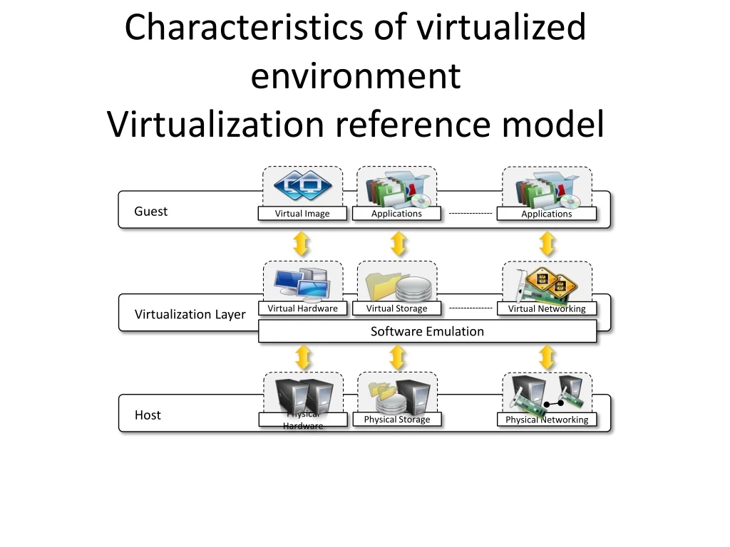 characteristics of virtualized environment virtualization reference model