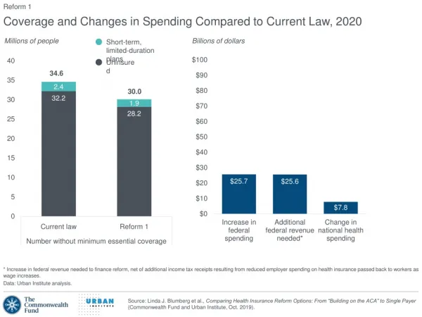 Coverage and Changes in Spending Compared to Current Law, 2020
