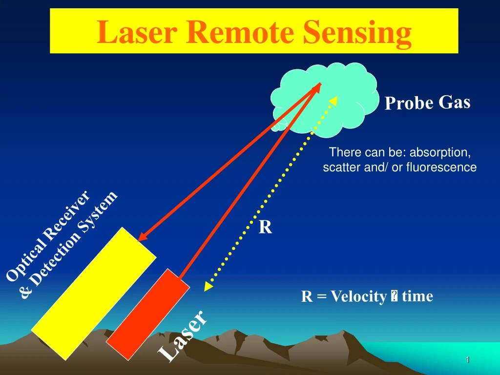 laser remote sensing