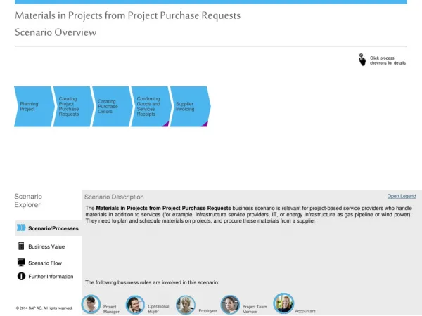 Materials in Projects from Project Purchase Requests Scenario Overview