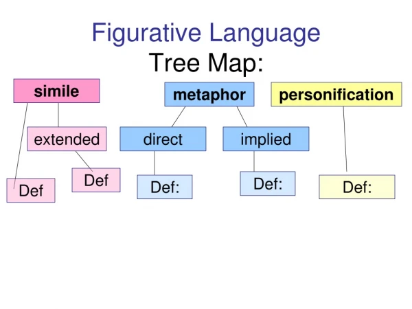 Figurative Language Tree Map: