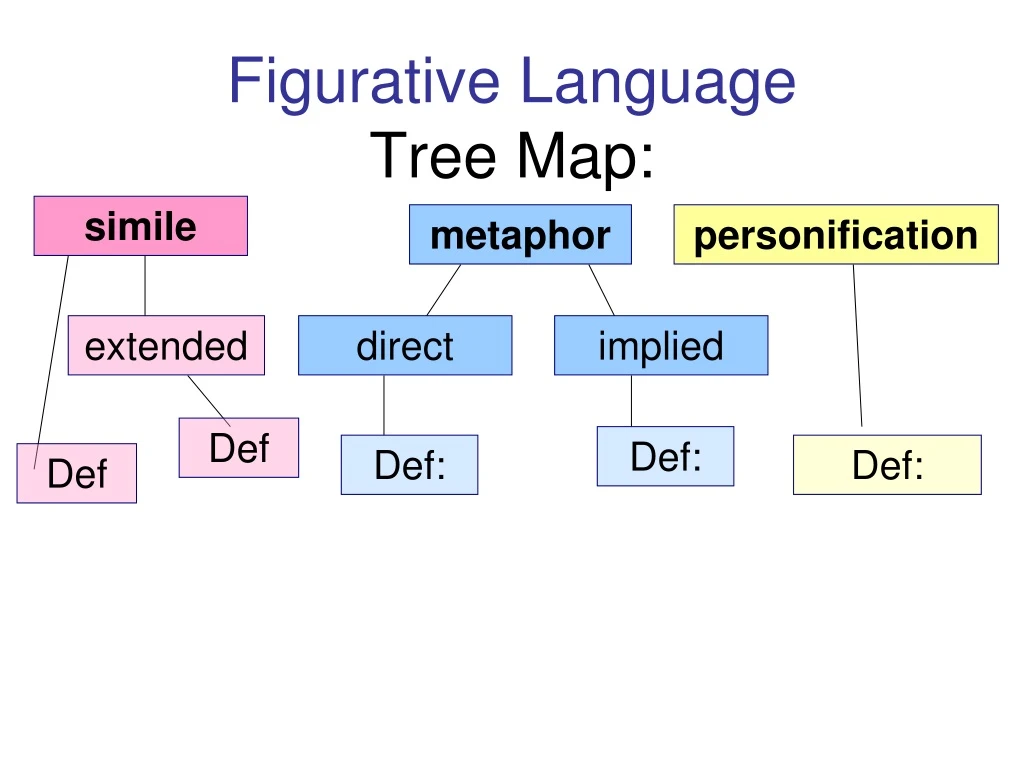 figurative language tree map