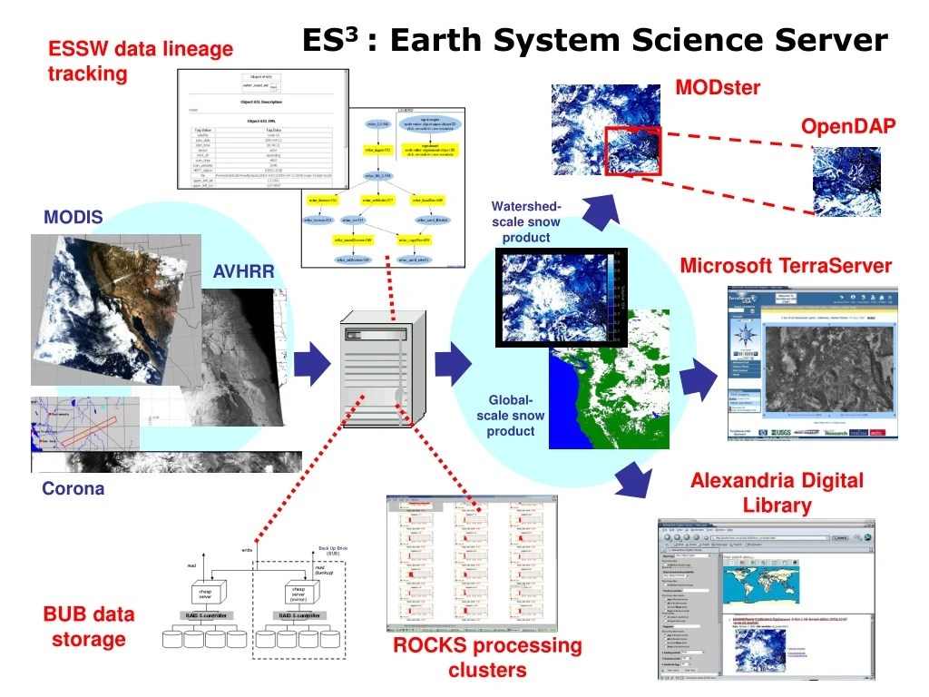 es 3 earth system science server