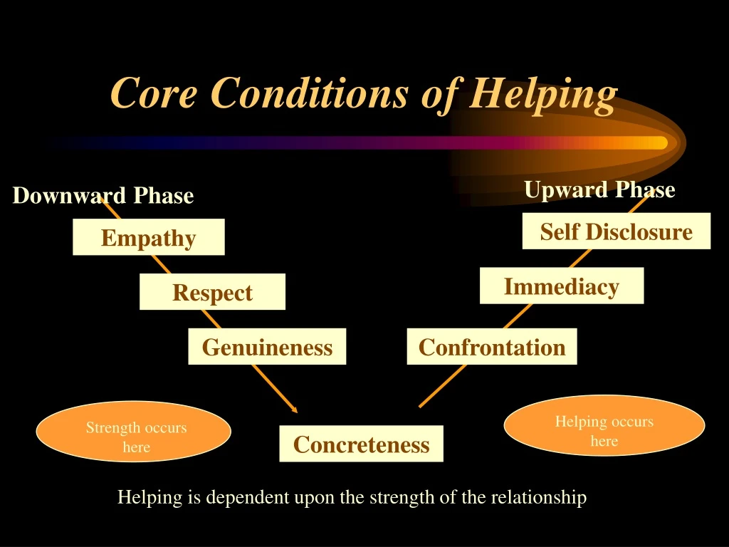 core conditions of helping