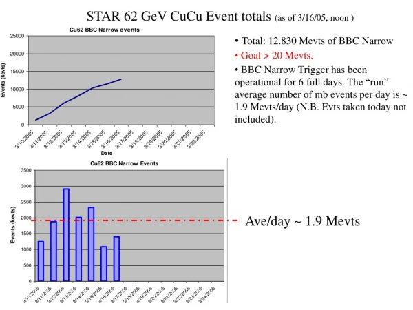 STAR 62 GeV CuCu Event totals (as of 3/16/05, noon )