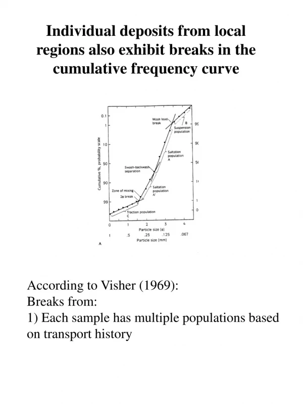 Individual deposits from local regions also exhibit breaks in the cumulative frequency curve