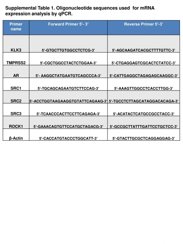 Supplemental Table 1. Oligonucleotide sequences used for mRNA expression analysis by qPCR.