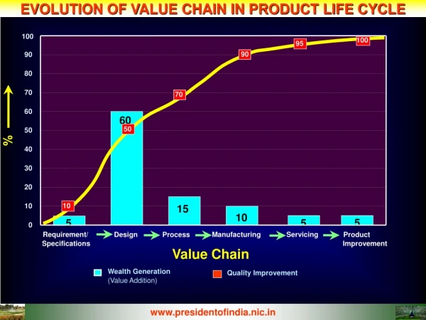 EVOLUTION OF VALUE CHAIN IN PRODUCT LIFE CYCLE