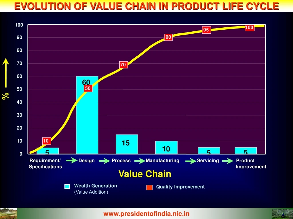 evolution of value chain in product life cycle