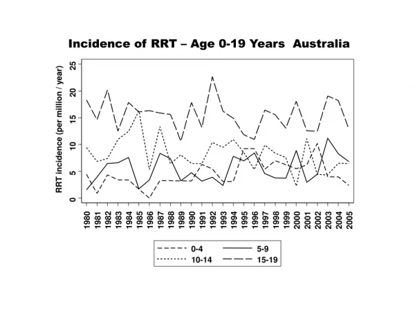 RRT incidence (per million / year)