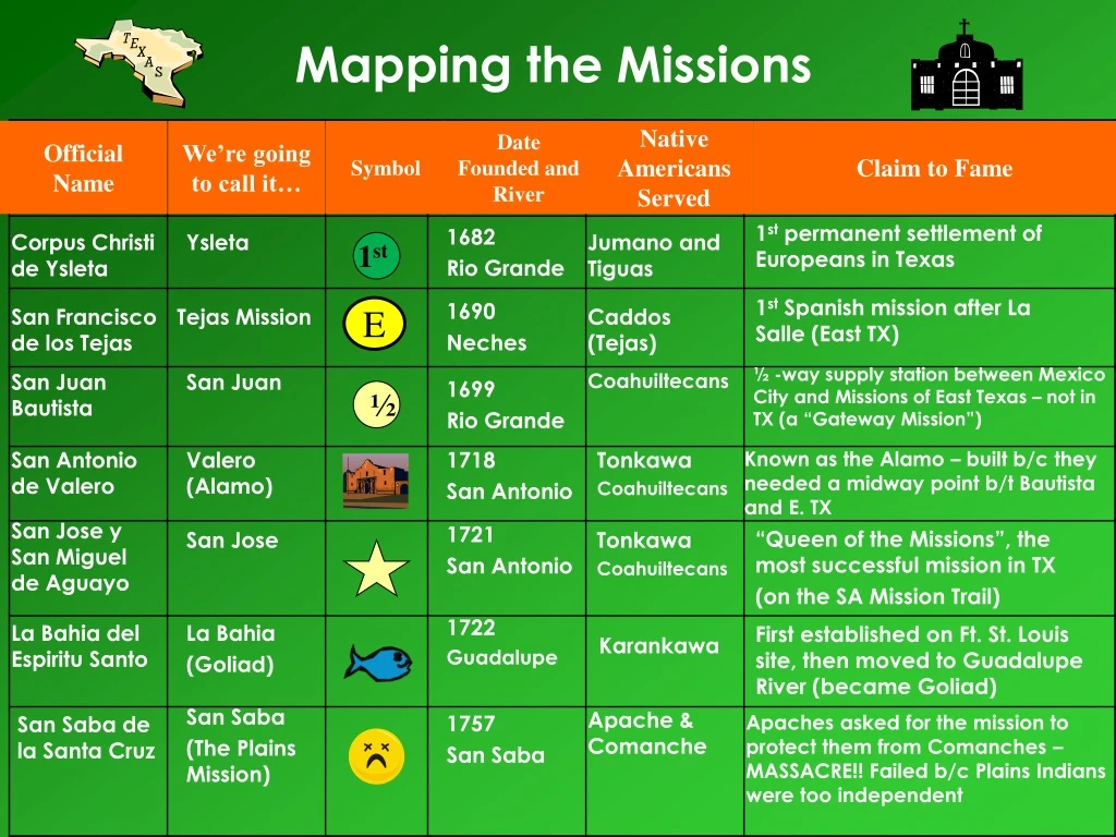 mapping the missions