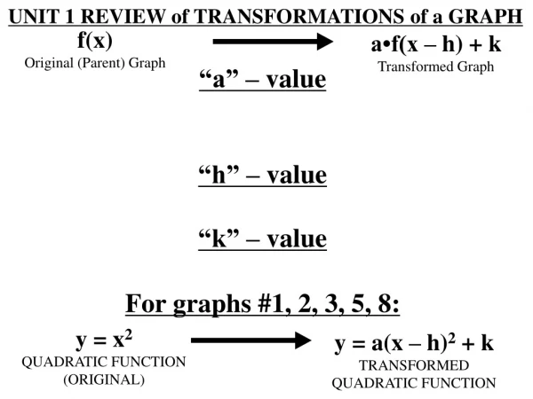 UNIT 1 REVIEW of TRANSFORMATIONS of a GRAPH