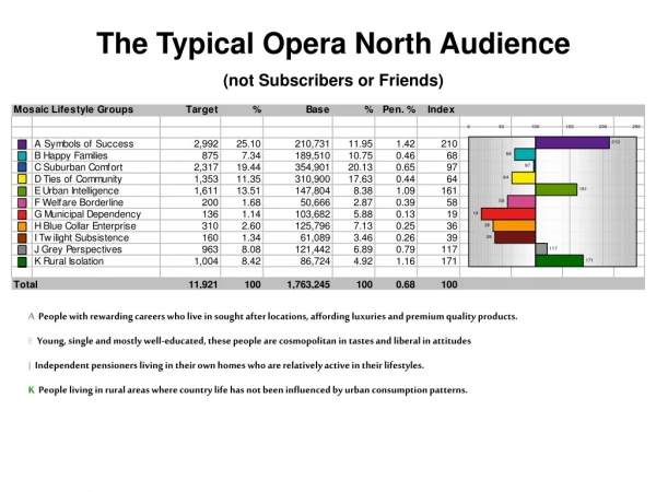 The Typical Opera North Audience (not Subscribers or Friends)