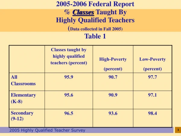 2006 Highly Qualified Teacher Survey % Teachers Highly Qualified for All Subjects Taught Table 3