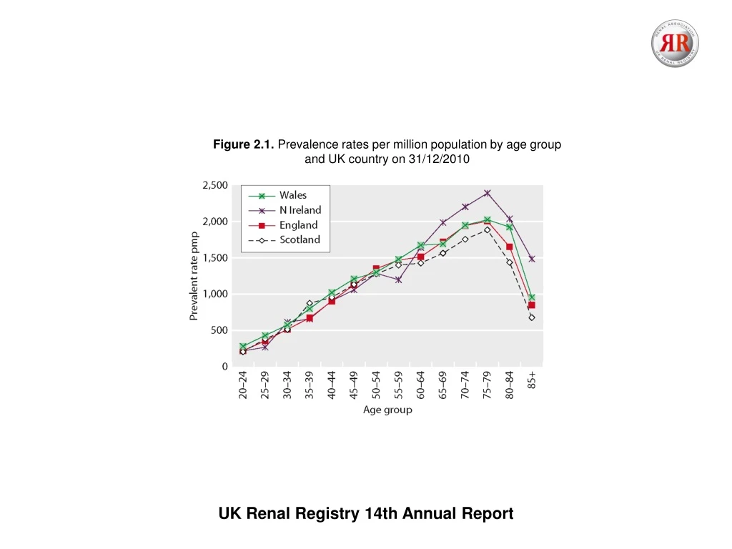 figure 2 1 prevalence rates per million