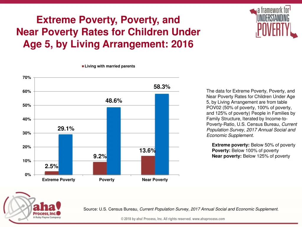 extreme poverty poverty and near poverty rates