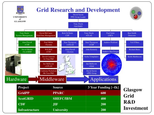 Grid Research and Development