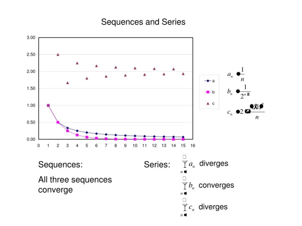Sequences: All three sequences converge