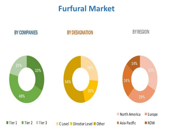 Furfural Market Statistics : Big Factors May Boost the Industry around the Globe