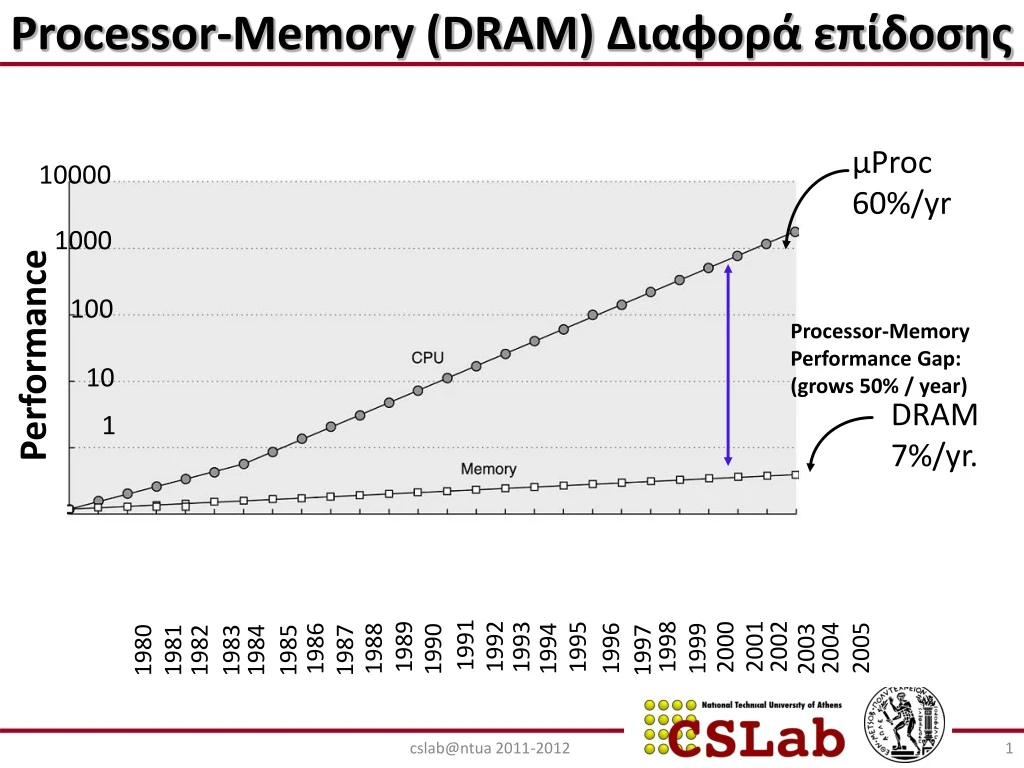 processor memory dram
