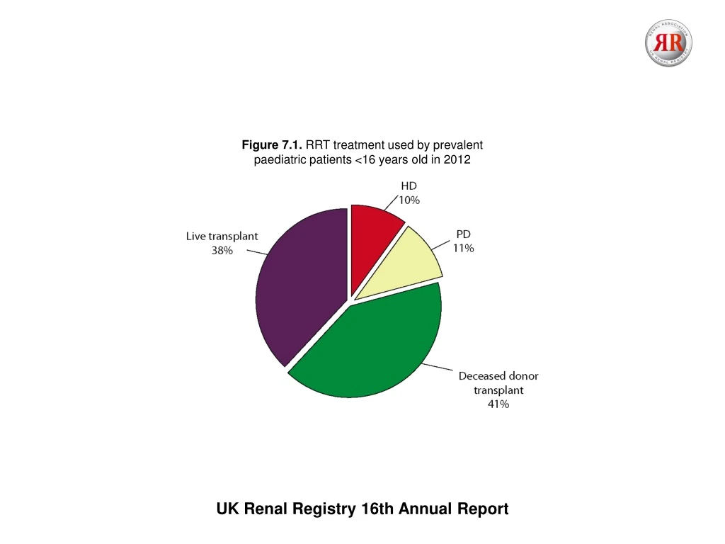 figure 7 1 rrt treatment used by prevalent