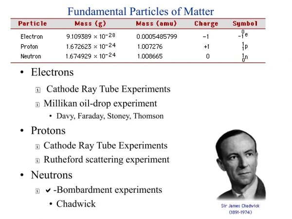 Electrons Cathode Ray Tube Experiments Millikan oil-drop experiment Davy, Faraday, Stoney, Thomson