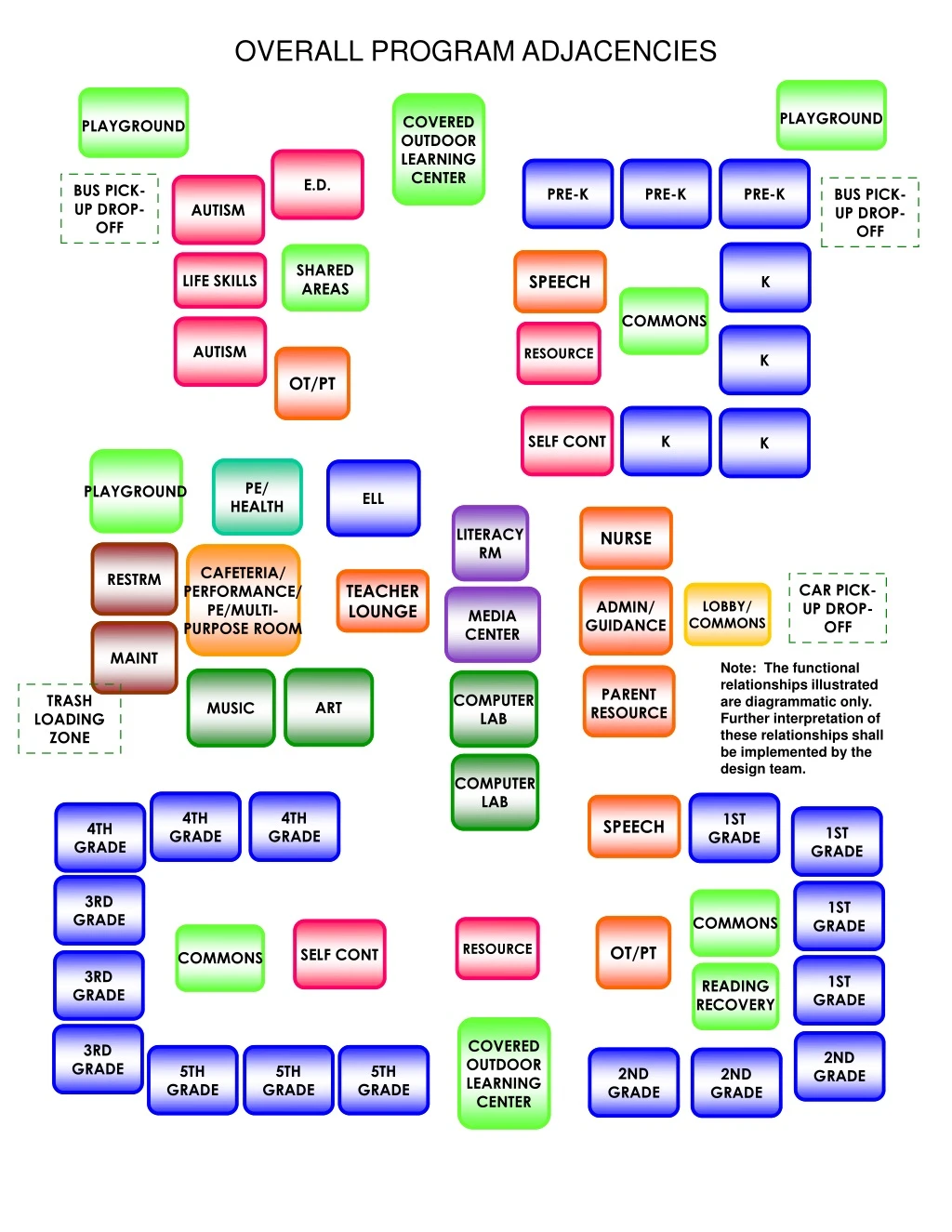 overall program adjacencies