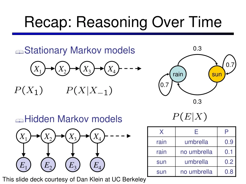 recap reasoning over time