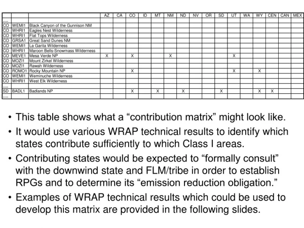 This table shows what a “contribution matrix” might look like.