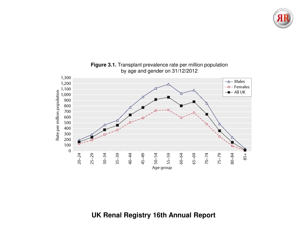 figure 3 1 transplant prevalence rate per million