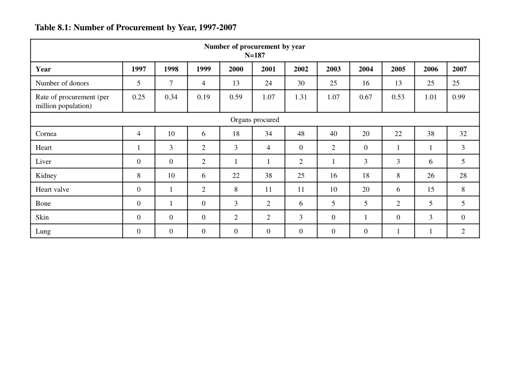 table 8 1 number of procurement by year 1997 2007