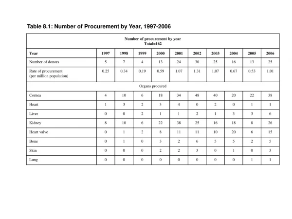 Table 8.1: Number of Procurement by Year, 1997-2006