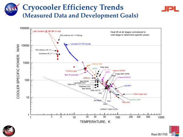 Cryocooler Efficiency Trends (Measured Data and Development Goals)