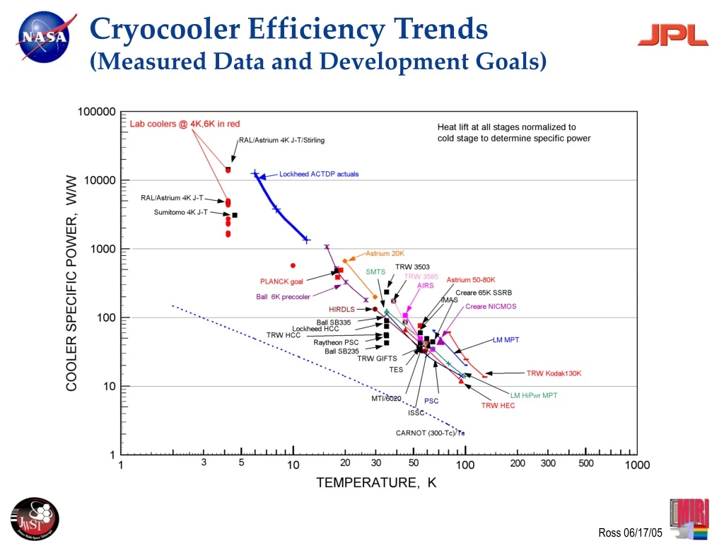 cryocooler efficiency trends measured data