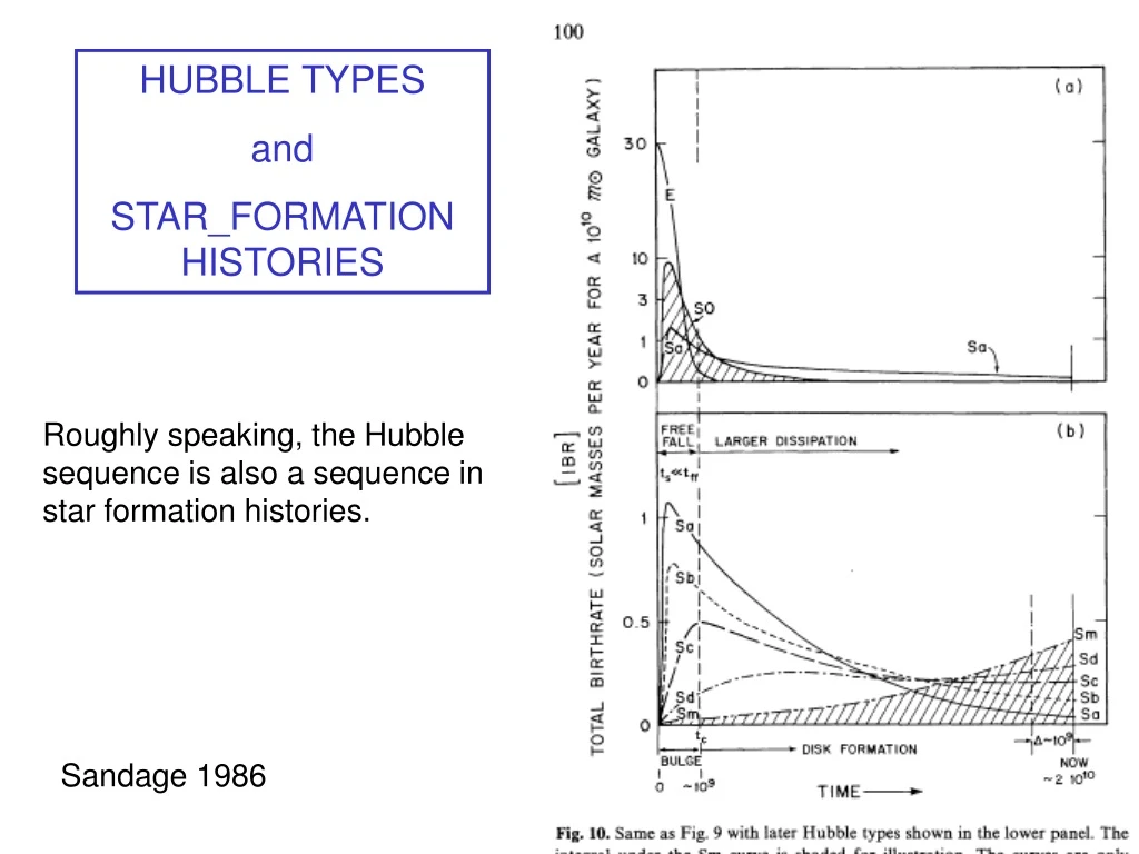 hubble types and star formation histories