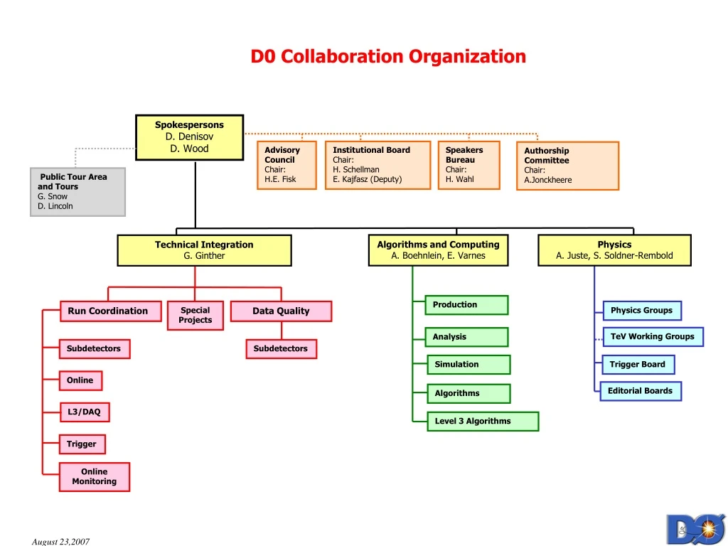 d0 collaboration organization