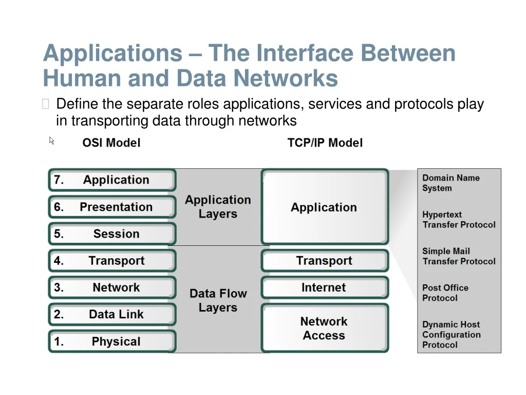 applications the interface between human and data networks