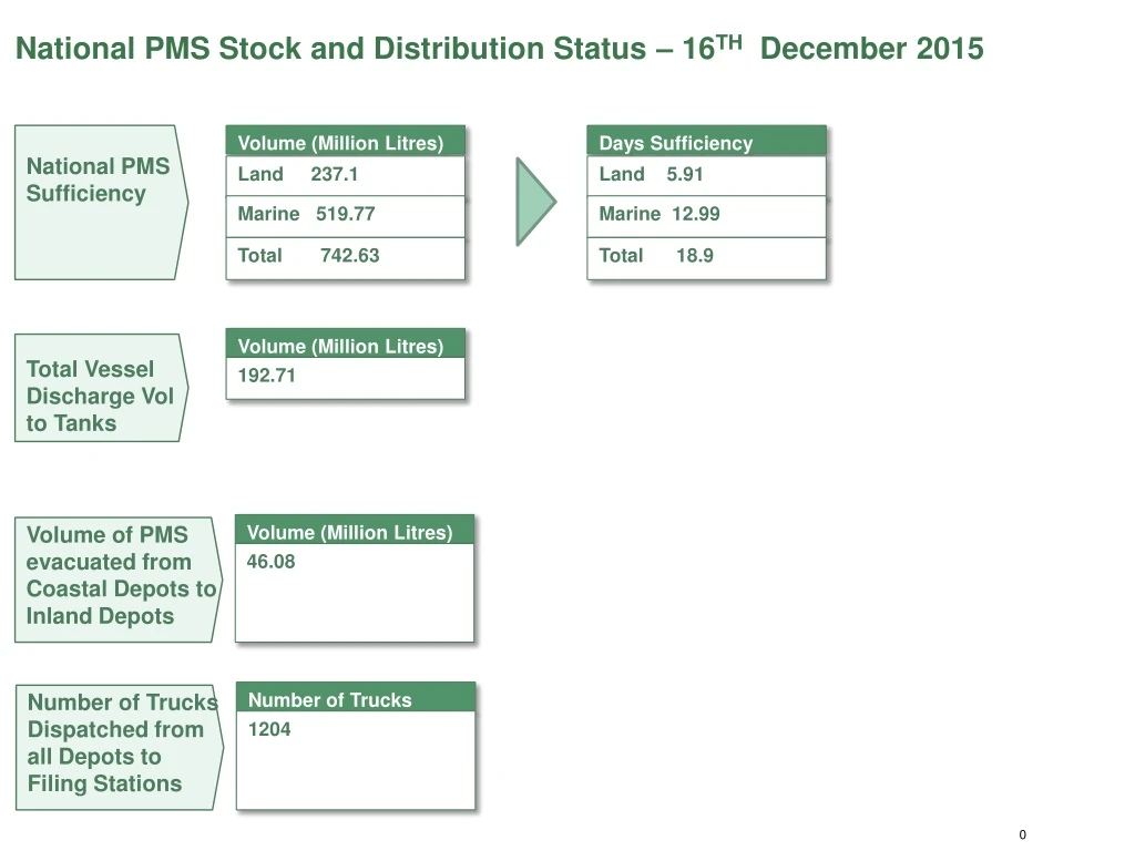 national pms stock and distribution status 16 th december 2015